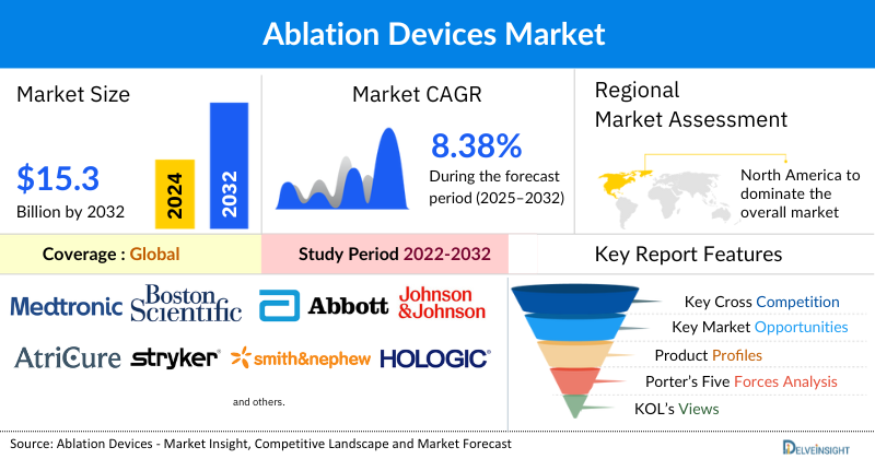 Ablation Devices Market